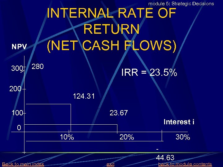 module 5: Strategic Decisions INTERNAL RATE OF RETURN (NET CASH FLOWS) NPV 300 280