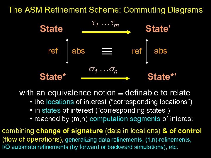 The ASM Refinement Scheme: Commuting Diagrams 1 … m State ref State* abs 1