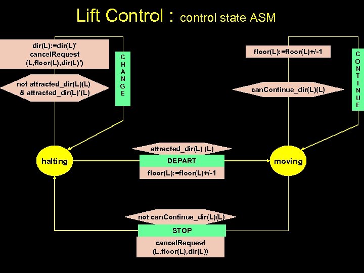 Lift Control : dir(L): =dir(L)’ cancel. Request (L, floor(L), dir(L)’) not attracted_dir(L)(L) & attracted_dir(L)’(L)