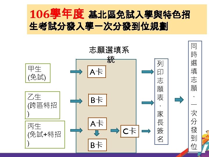 106學年度 基北區免試入學與特色招 生考試分發入學一次分發到位規劃 甲生 (免試) 志願選填系 統 A卡 乙生 (跨區特招 ) B卡 丙生 (免試+特招