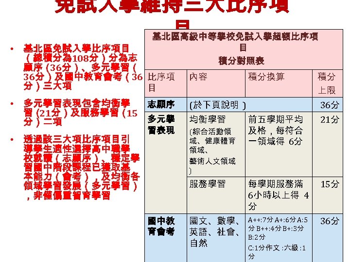 免試入學維持三大比序項 目 基北區高級中等學校免試入學超額比序項 • 基北區免試入學比序項目 （總積分為 108分）分為志 願序（ 36分）、多元學習（ 36分）及國中教育會考（36 比序項 分）三大項 目 •