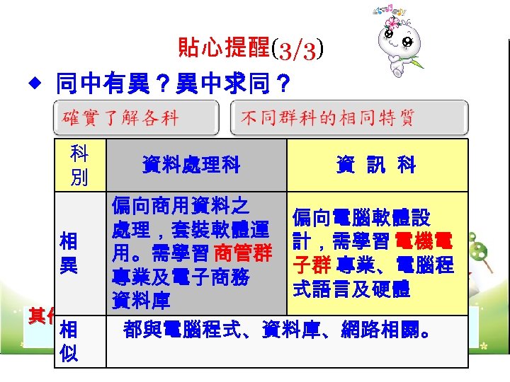 貼心提醒(3/3) ◆ 同中有異？異中求同？ 科 別 資料處理科 資 訊 科 偏向商用資料之 偏向電腦軟體設 處理，套裝軟體運 相 計，需學習