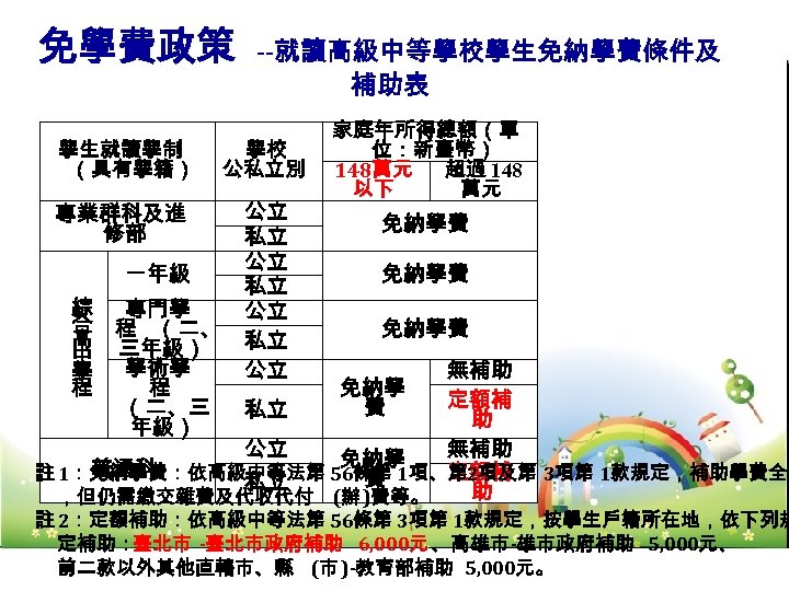 免學費政策 --就讀高級中等學校學生免納學費條件及 補助表 學校 公私立別 專業群科及進 修部 公立 私立 公立 學生就讀學制 （具有學籍） 一年級 綜