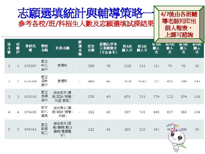 志願選填統計與輔導策略一 參考各校/班/科招生人數及志願選填試探結果 4/7後由各班輔 導老師列印出 個人報表， 上課可諮詢 