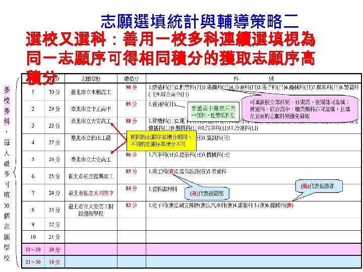 志願選填統計與輔導策略二 選校又選科：善用一校多科連續選填視為 同一志願序可得相同積分的獲取志願序高 積分 46 