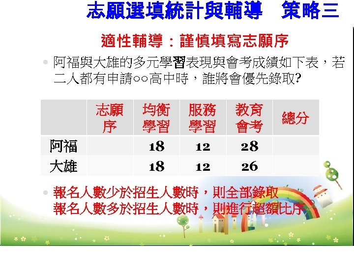 志願選填統計與輔導 策略三 適性輔導：謹慎填寫志願序 阿福與大雄的多元學習表現與會考成績如下表，若 二人都有申請○○高中時，誰將會優先錄取? 志願 序 阿福 大雄 均衡 學習 18 18 服務