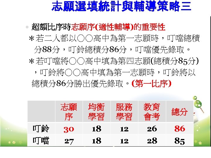 志願選填統計與輔導策略三 超額比序時志願序(適性輔導)的重要性 ＊若二人都以○○高中為第一志願時，叮噹總積 分88分，叮鈴總積分86分，叮噹優先錄取。 ＊若叮噹將○○高中填為第四志願(總積分85分) ，叮鈴將○○高中填為第一志願時，叮鈴將以 總積分86分勝出優先錄取。(第一比序) 叮鈴 叮噹 志願 序 30 27 均衡