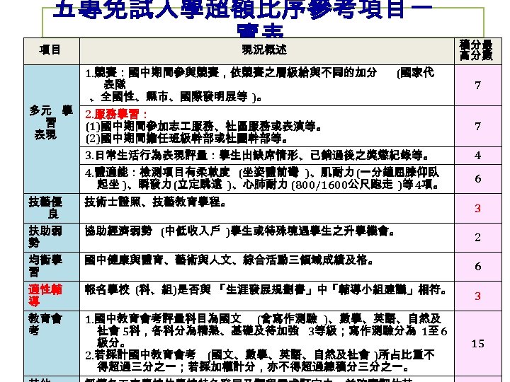五專免試入學超額比序參考項目一 覽表 項目 現況概述 多元 學 習 表現 1. 競賽：國中期間參與競賽，依競賽之層級給與不同的加分 表隊 、全國性、縣市、國際發明展等 )。 積分最
