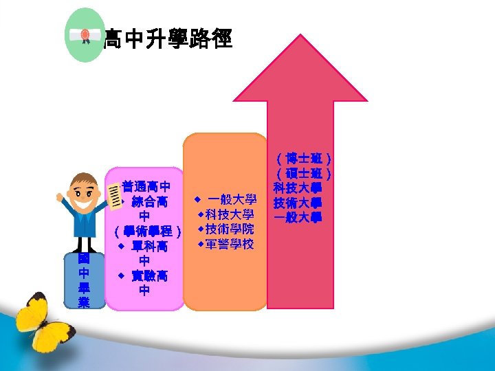高 高中升學路徑 中升 學進路 國 中 畢 業 ◆普通高中 ◆ 綜合高 中 （學術學程） ◆