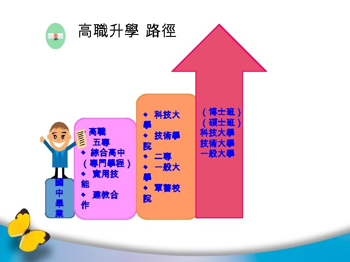 高 高 高職升學 路徑 中升學進路 職升學進路 國 中 畢 業 ◆ 高職 ◆ 五專