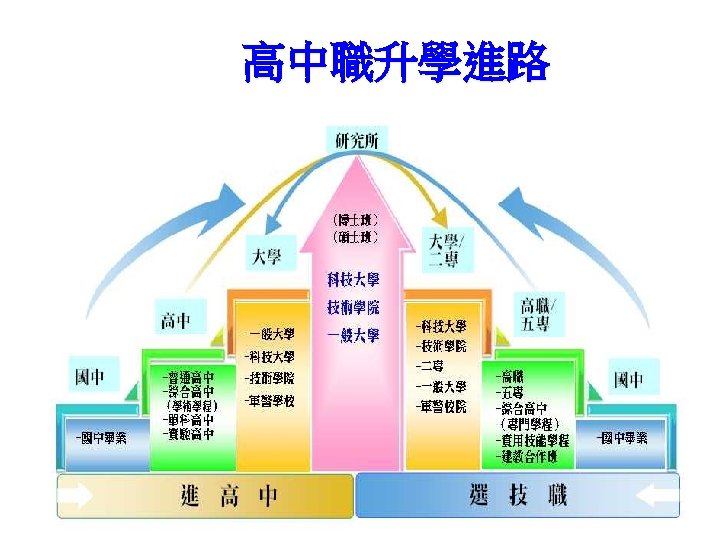 高中職升學進路 72 