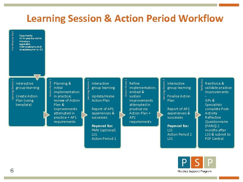 6 Update/revise Action Plan Report of AP 1 experiences & successes Payment for: PMV