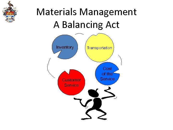 Materials Management A Balancing Act Inventory Customer Service Transportation Cost of the Service 