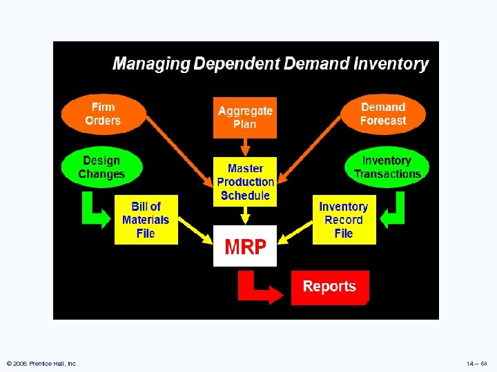 © 2006 Prentice Hall, Inc. 14 – 60 