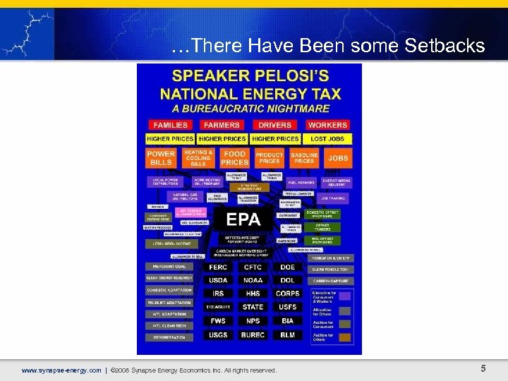 …There Have Been some Setbacks www. synapse-energy. com | © 2008 Synapse Energy Economics