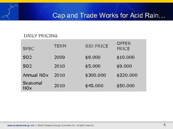 Cap and Trade Works for Acid Rain… DAILY PRICING TERM BID PRICE OFFER PRICE