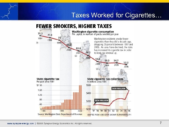 Taxes Worked for Cigarettes… www. synapse-energy. com | © 2008 Synapse Energy Economics Inc.
