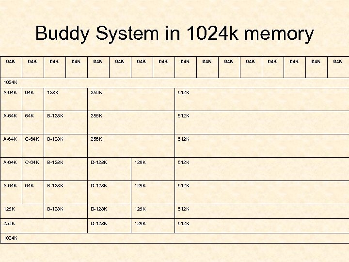 Buddy System in 1024 k memory 64 K 64 K 64 K 1024 K