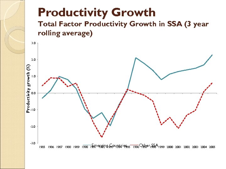 Productivity Growth Total Factor Productivity Growth in SSA (3 year rolling average) 3. 0