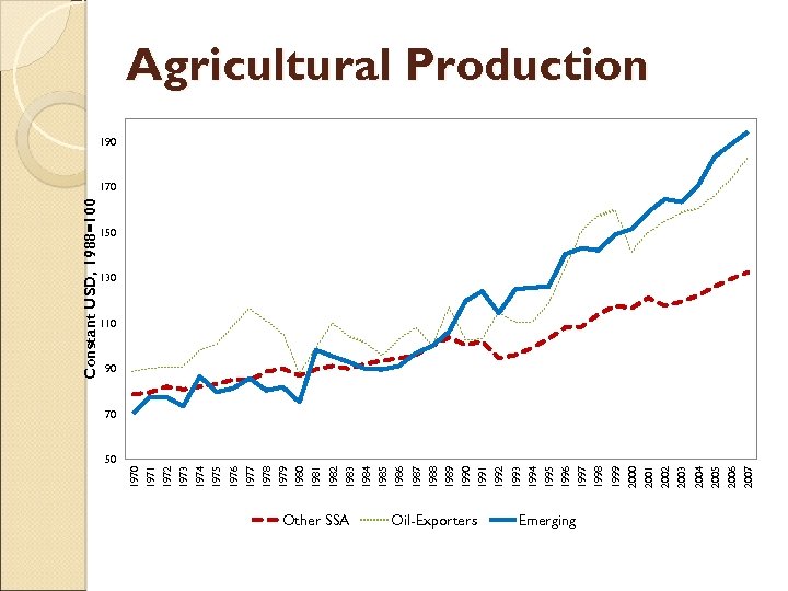 Other SSA Oil-Exporters Emerging 2007 2006 2005 2004 2003 2002 2001 2000 1999 1998