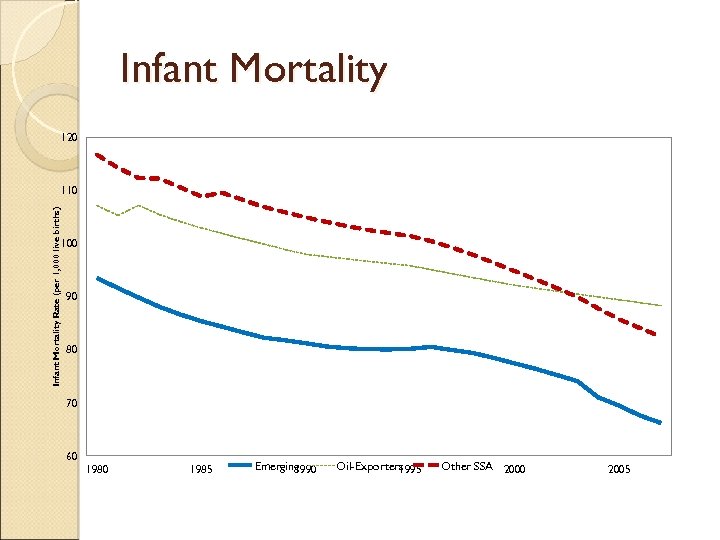 Infant Mortality 120 Infant Mortality Rate (per 1, 000 live births) 110 100 90