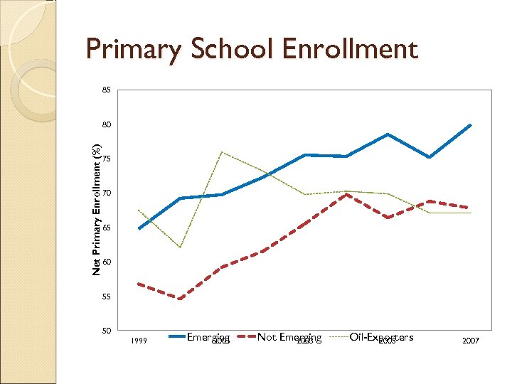 Primary School Enrollment 85 Net Primary Enrollment (%) 80 75 70 65 60 55