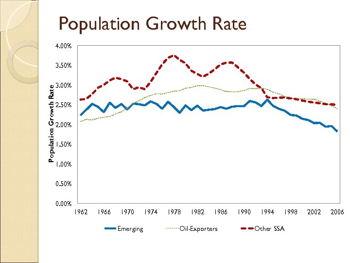 Population Growth Rate 4. 00% Population Growth Rate 3. 50% 3. 00% 2. 50%