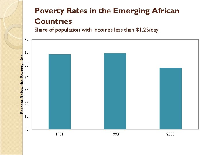 Poverty Rates in the Emerging African Countries Share of population with incomes less than