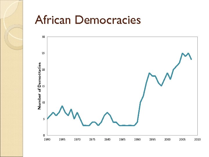 African Democracies 30 Number of Democracies 25 20 15 10 5 0 1965 1970