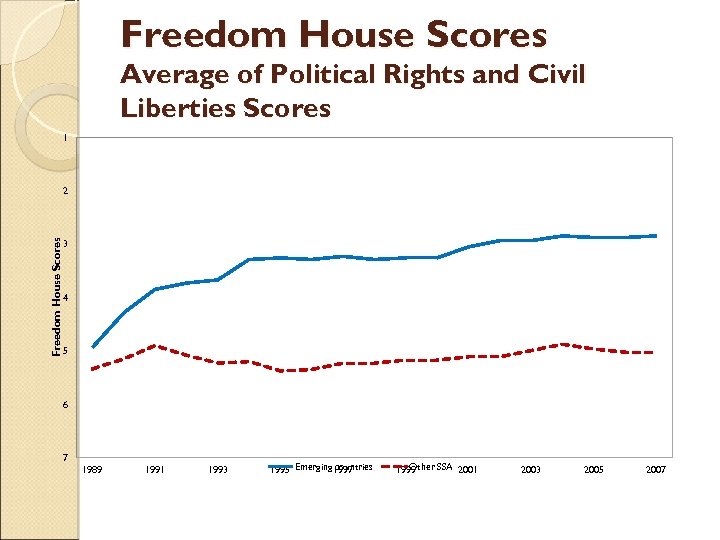 Freedom House Scores Average of Political Rights and Civil Liberties Scores 1 Freedom House