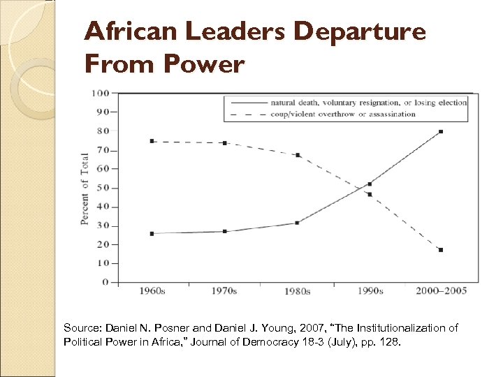 African Leaders Departure From Power Source: Daniel N. Posner and Daniel J. Young, 2007,