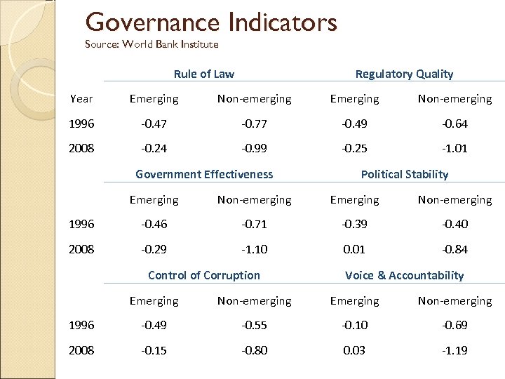Governance Indicators Source: World Bank Institute Rule of Law Regulatory Quality Year Emerging Non-emerging