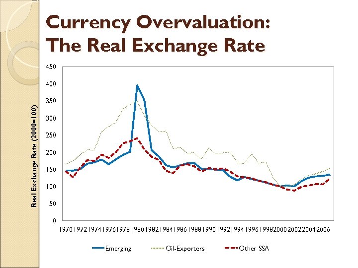 Currency Overvaluation: The Real Exchange Rate 450 400 Real Exchange Rate (2000=100) 350 300