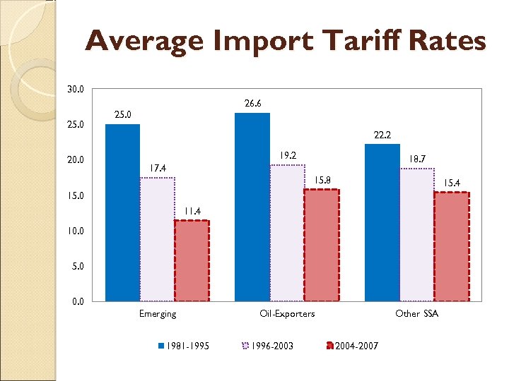 Average Import Tariff Rates 30. 0 26. 6 25. 0 20. 0 25. 0