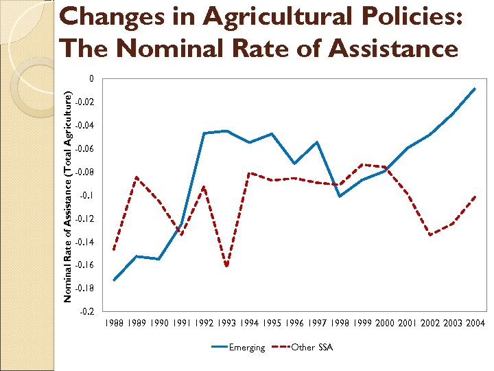 Changes in Agricultural Policies: The Nominal Rate of Assistance (Total Agriculture) 0 -0. 02