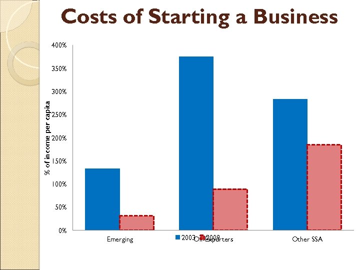 Costs of Starting a Business 400% 350% % of income per capita 300% 250%