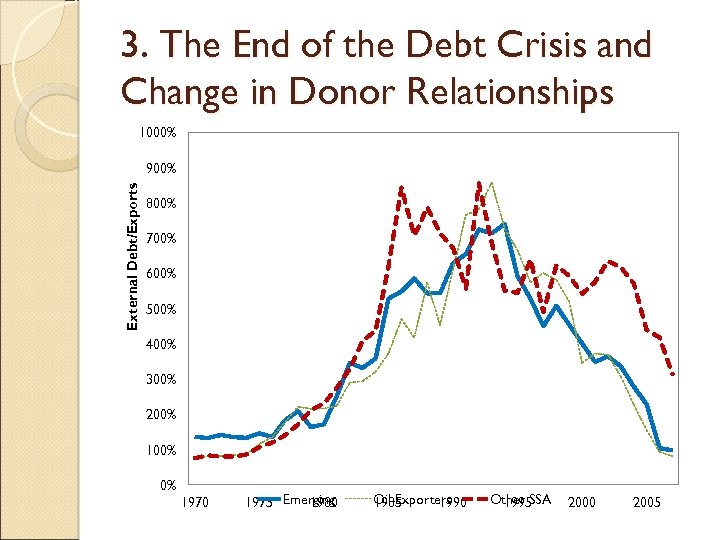 3. The End of the Debt Crisis and Change in Donor Relationships 1000% External