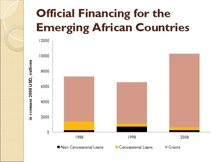 Official Financing for the Emerging African Countries 12000 in constant 2008 USD, millions 10000