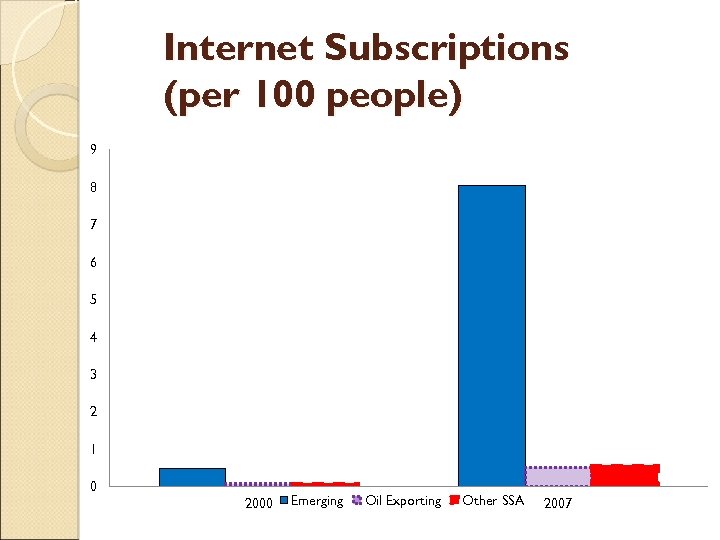 Internet Subscriptions (per 100 people) 9 8 7 6 5 4 3 2 1