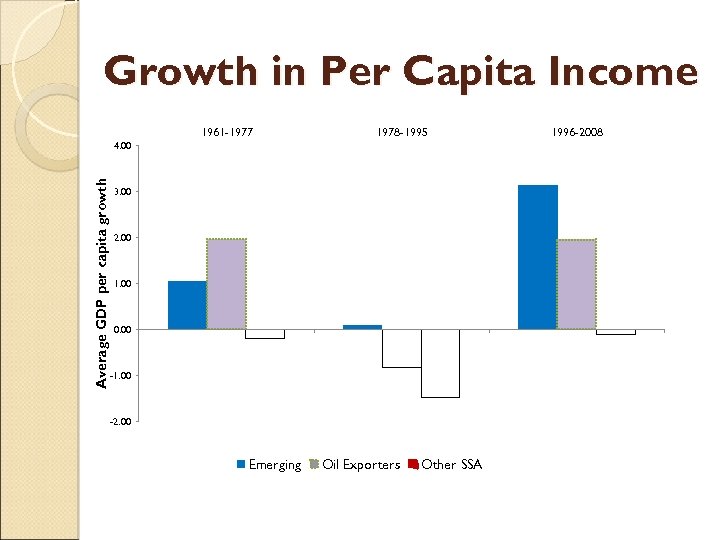 Growth in Per Capita Income 1961 -1977 1978 -1995 Average GDP per capita growth