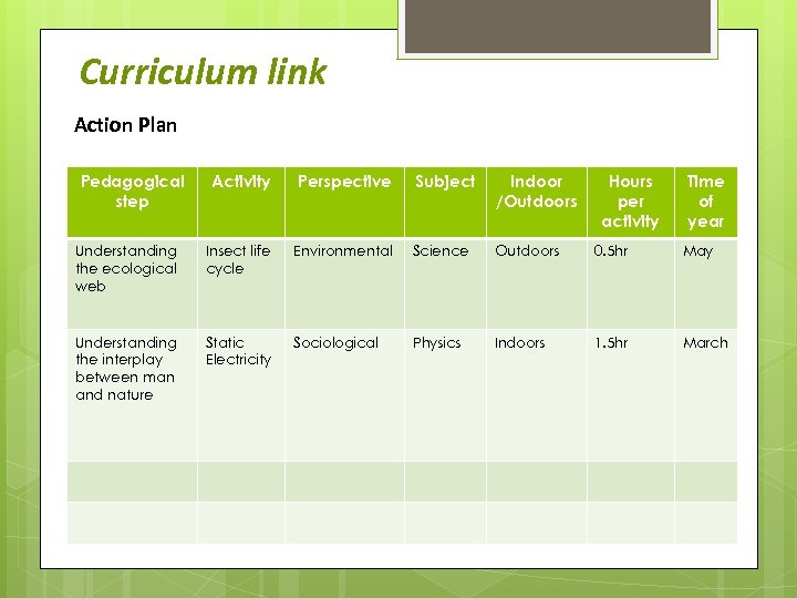 Curriculum link Action Plan Pedagogical step Activity Perspective Subject Indoor /Outdoors Understanding the ecological
