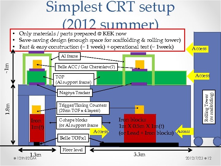 Simplest CRT setup (2012 summer) • Only materials / parts prepared @ KEK now