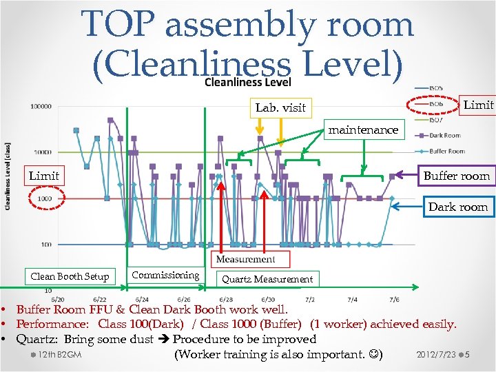 TOP assembly room (Cleanliness Level) Limit Lab. visit maintenance Buffer room Limit Dark room
