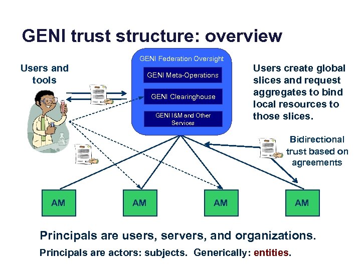 GENI trust structure: overview Users and tools GENI Federation Oversight GENI Meta-Operations GENI Clearinghouse