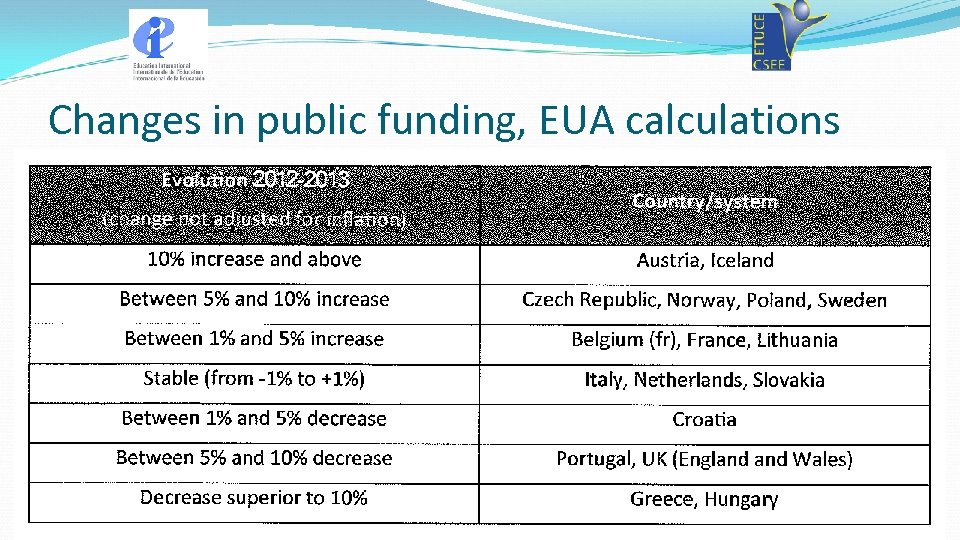 Changes in public funding, EUA calculations 