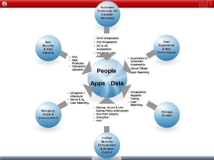 2 Business Continuity HA Disaster Recovery • WAN Virtualization • File Virtualization • DC