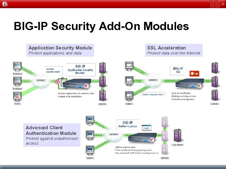 27 BIG-IP Security Add-On Modules Application Security Module SSL Acceleration Protect applications and data