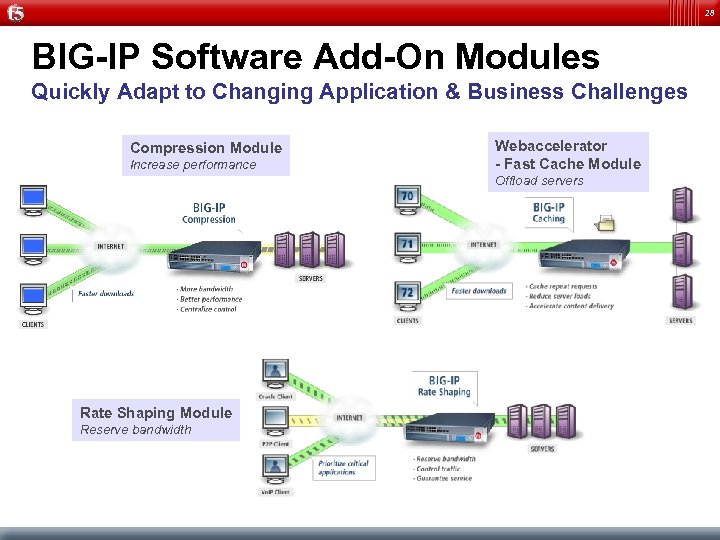 28 BIG-IP Software Add-On Modules Quickly Adapt to Changing Application & Business Challenges Compression