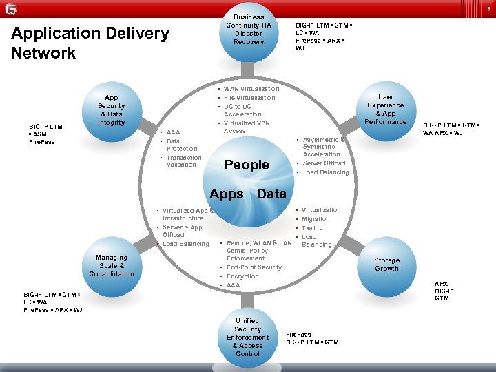3 Business Continuity HA Disaster Recovery Application Delivery Network BIG-IP LTM • ASM Fire.