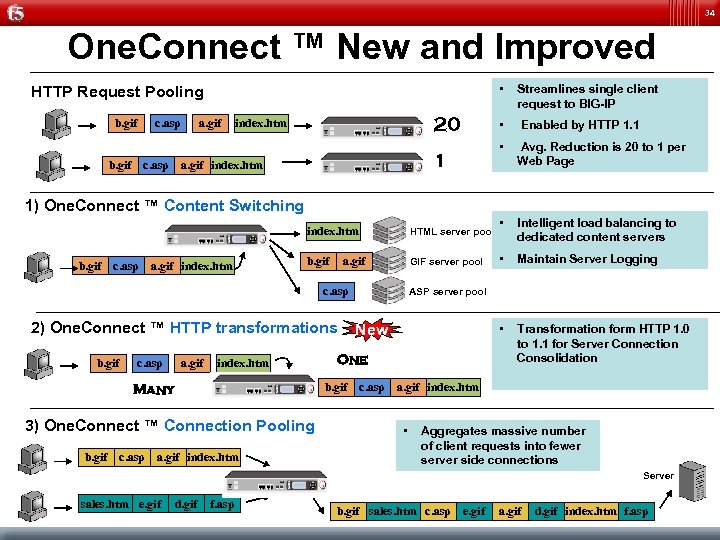 34 One. Connect ™ New and Improved • b. gif c. asp a. gif